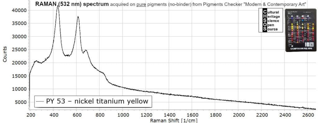 PY 53 – nickel titanium yellow- Raman 532 Pigments