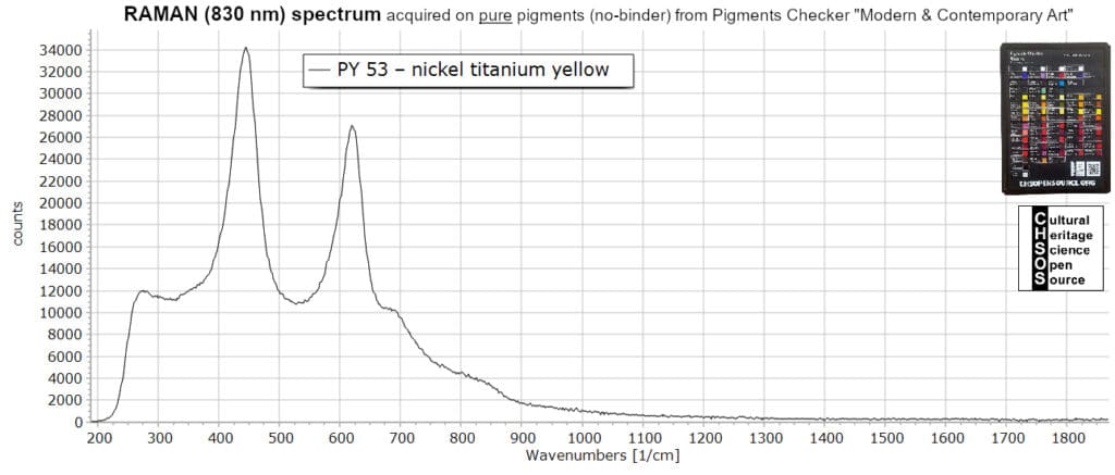 PY 53 – nickel titanium yellow - Raman 830 nm Pigments