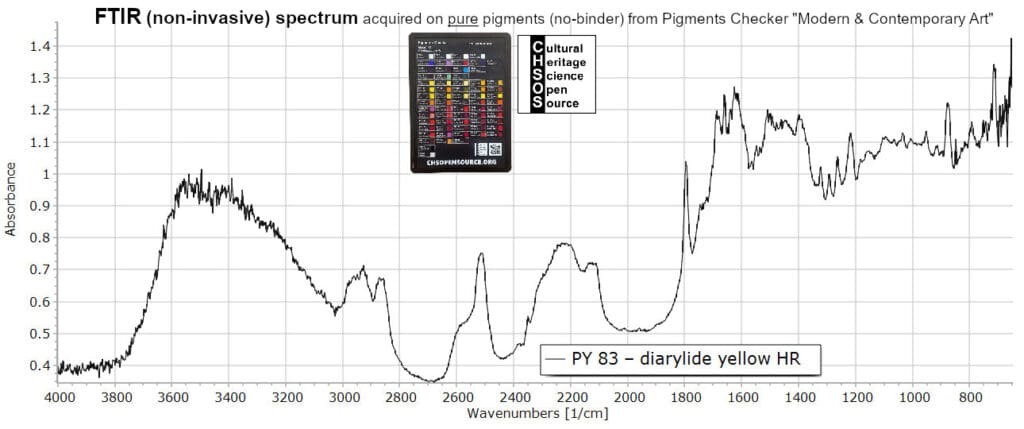 PY 83 – diarylide yellow HR - FTIR Pigments