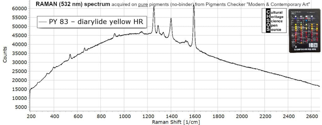 PY 83 – diarylide yellow HR- Raman 532 Pigments