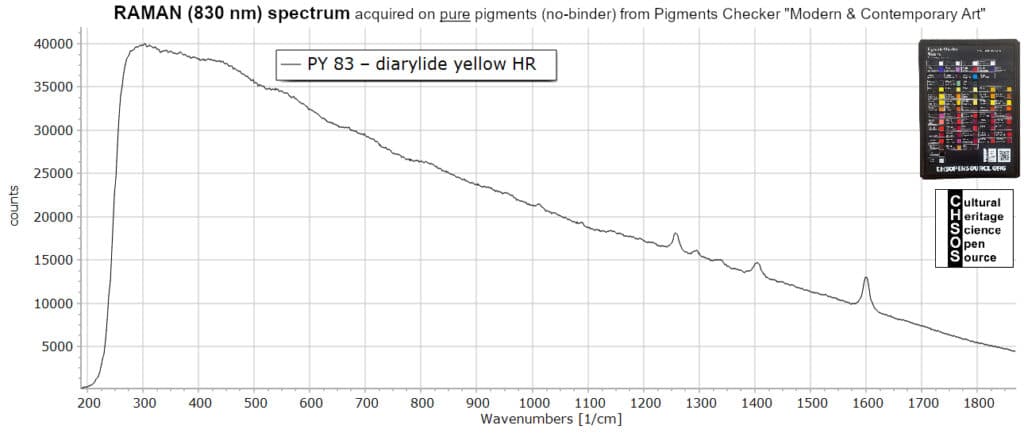 PY 83 – diarylide yellow HR - Raman 830 nm Pigments