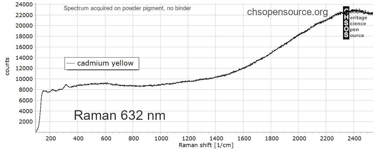 cadmium yellow -Raman-632-Pigments