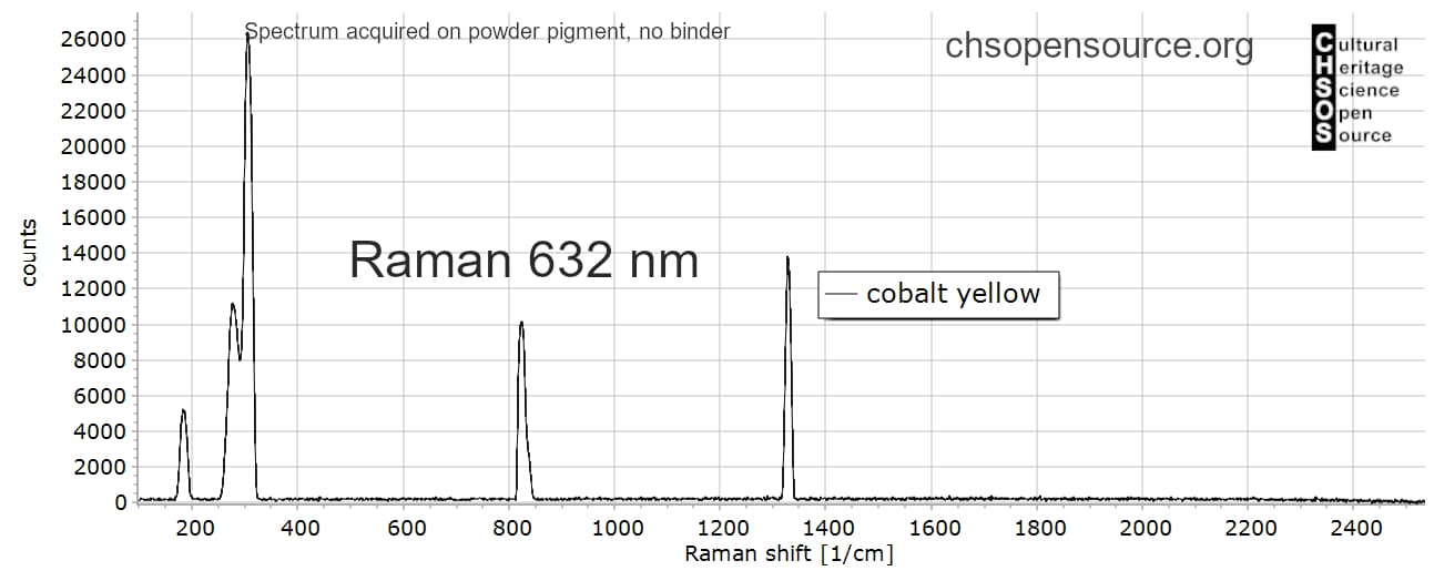 cobalt yellow -Raman-632-Pigments