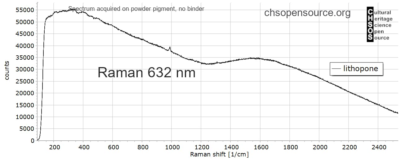 lithopone -Raman-632-Pigments
