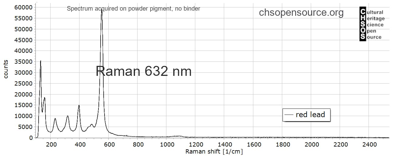 red lead -Raman-632-Pigments