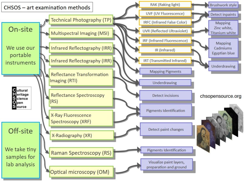 CHSOS scientific methods