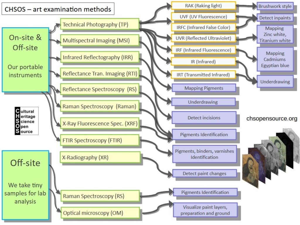 tools for scientific art examination