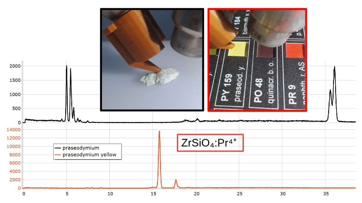 PRASEODYMIUM - XRF Spectroscopy for Art Examination