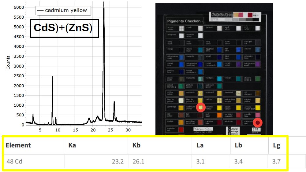 XRF Spectroscopy for Art Examination - CADMIUM