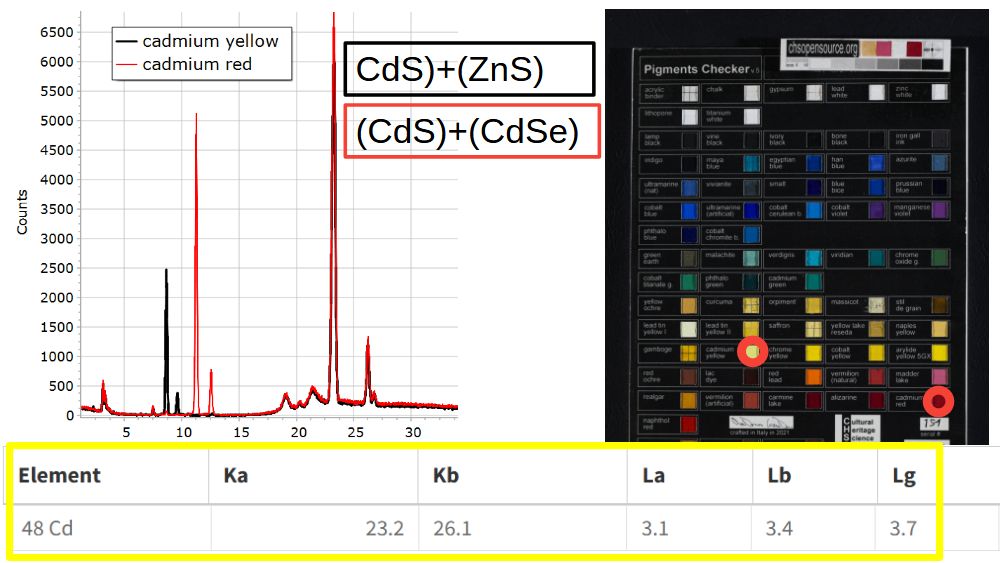 XRF Spectroscopy for Art Examination - CADMIUM