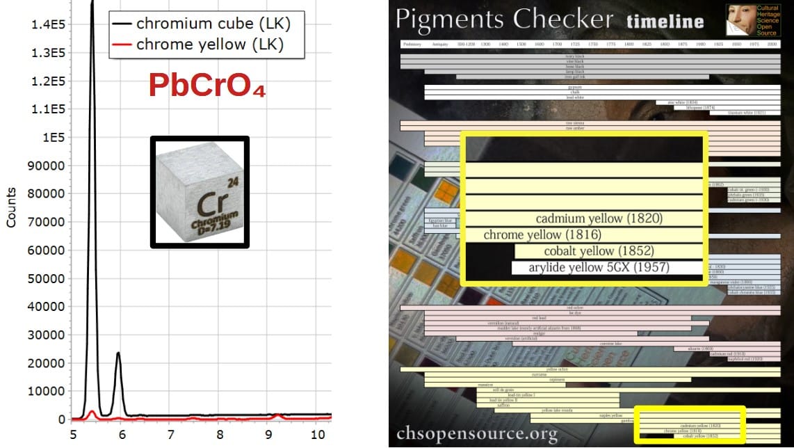 XRF Spectroscopy for Art Examination - CHROMIUM