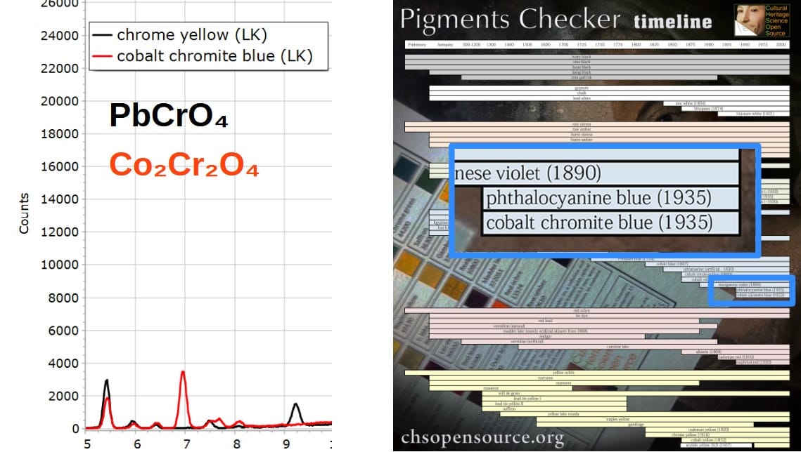 XRF Spectroscopy for Art Examination - CHROMIUM