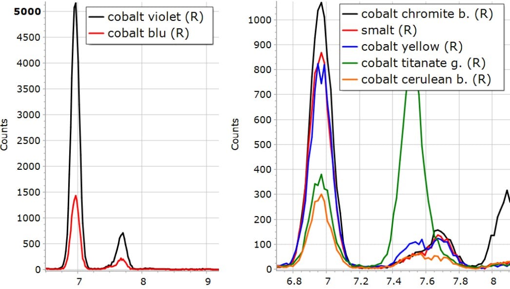 XRF Spectroscopy for Art Examination - COBALT 1