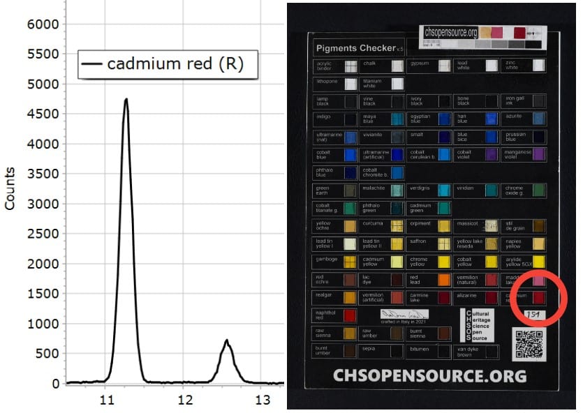 XRF Spectroscopy for Art Examination - SELENIUM