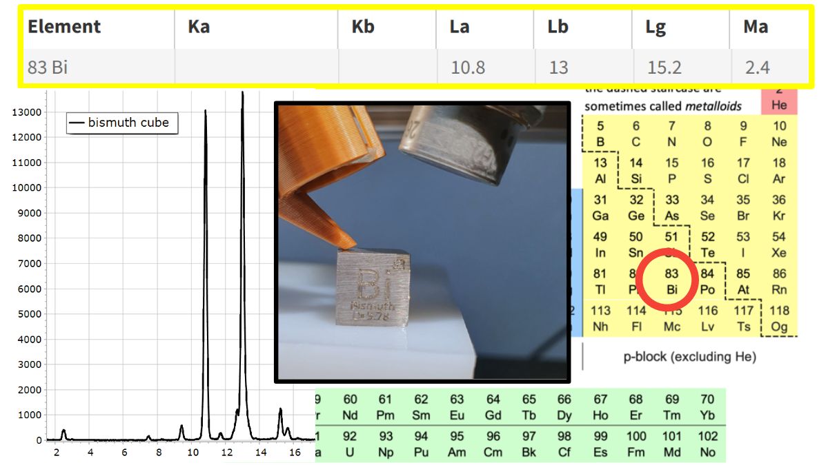 XRF Spectroscopy for Art Examination - BISMUTH