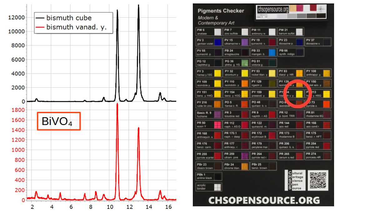 XRF Spectroscopy for Art Examination - BISMUTH