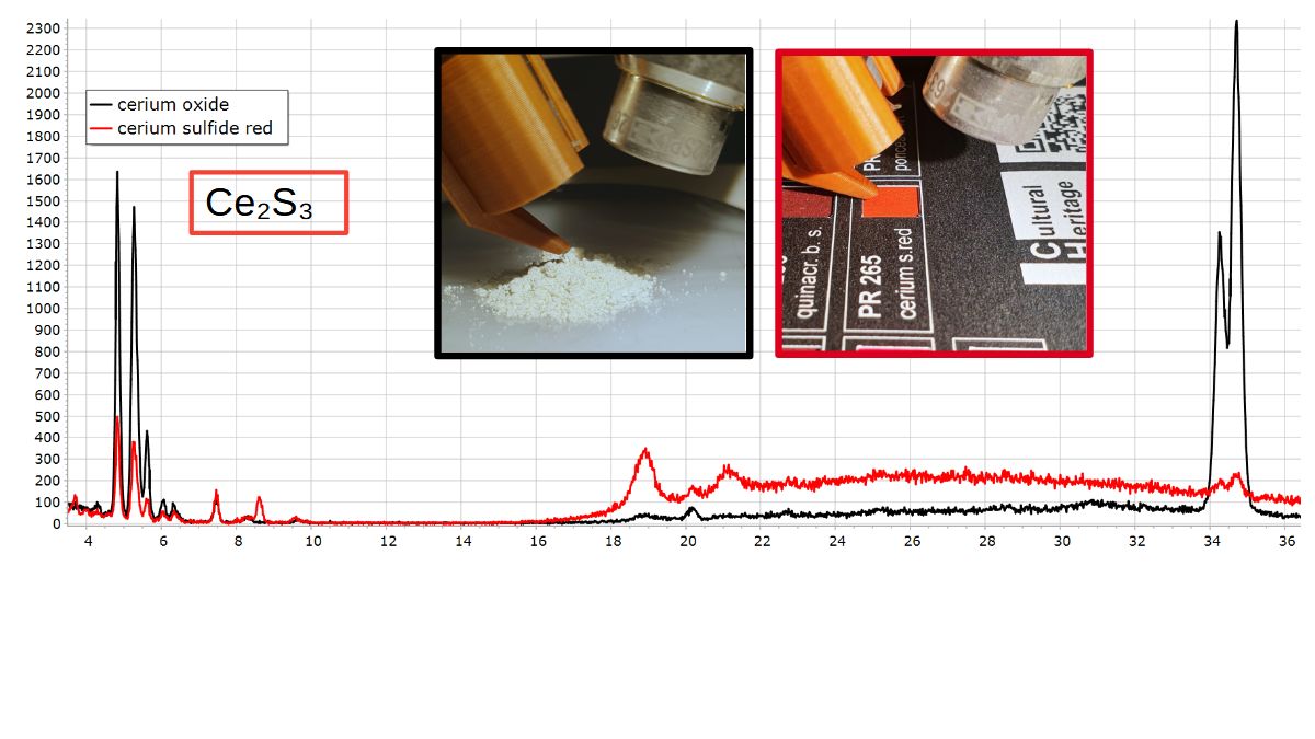 XRF Spectroscopy for Art Examination - CERIUM