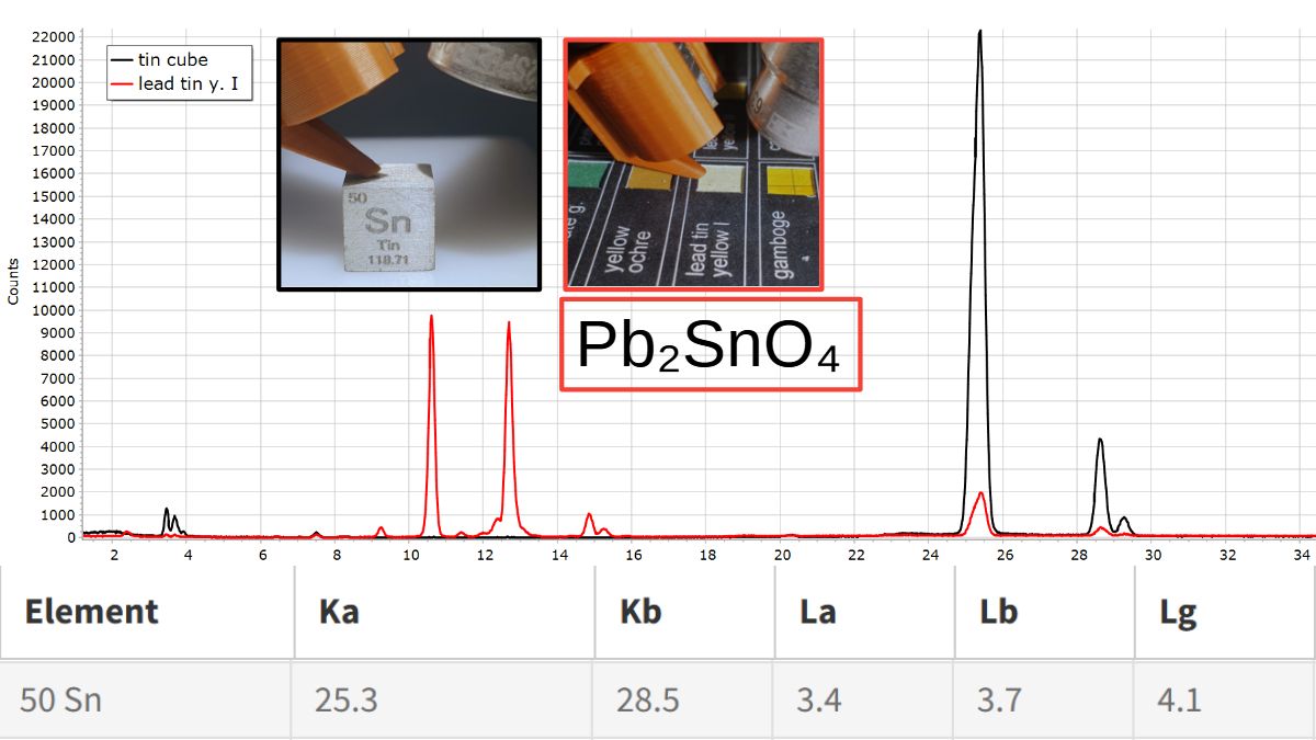 XRF Spectroscopy for Art Examination - TIN