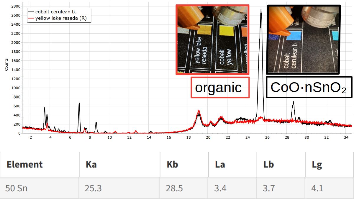 XRF Spectroscopy for Art Examination - TIN