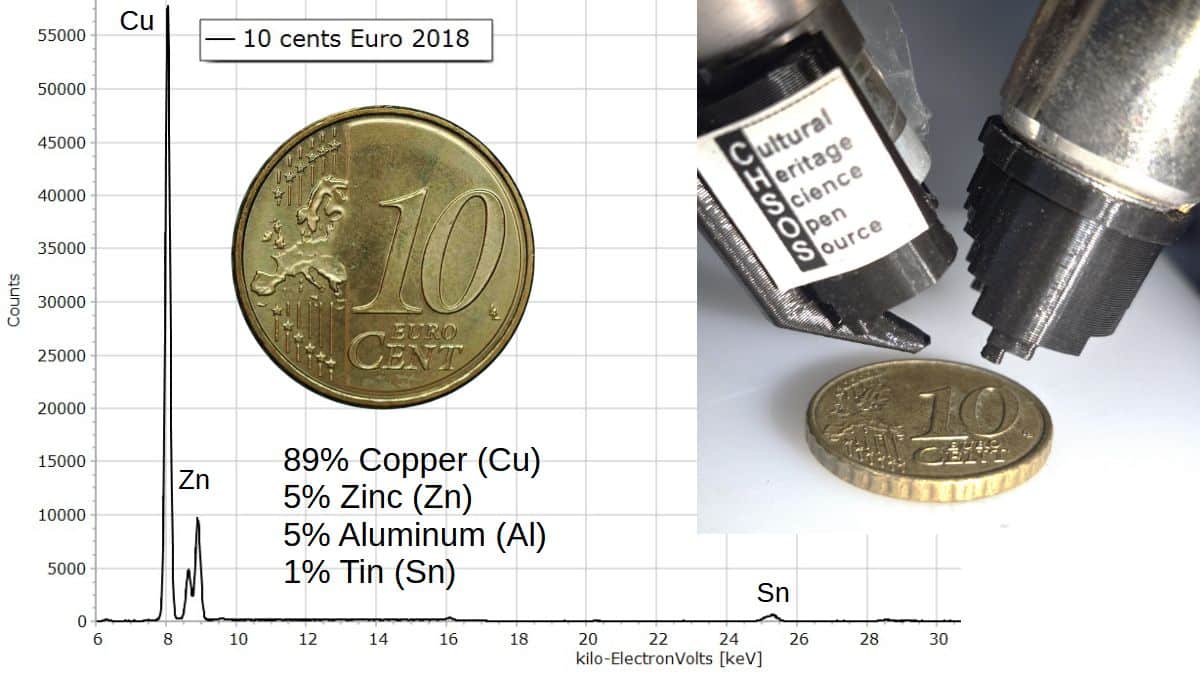 XRF Spectroscopy for Art Examination - Metals - nordic gold