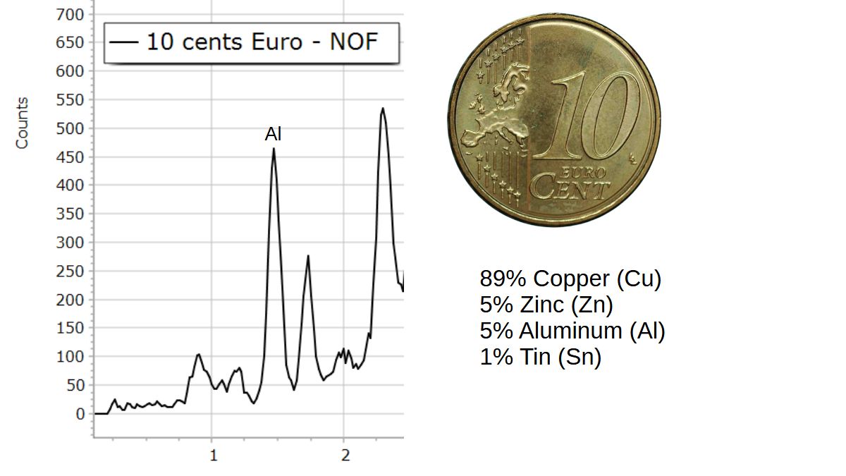 XRF Spectroscopy for Art Examination - Metals - nordic gold 10 cents euro