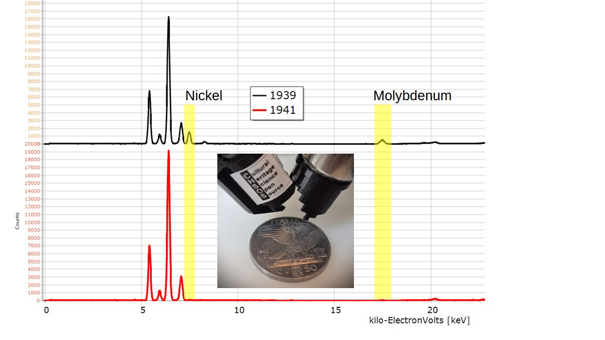 wartime coins italy XRF spectra