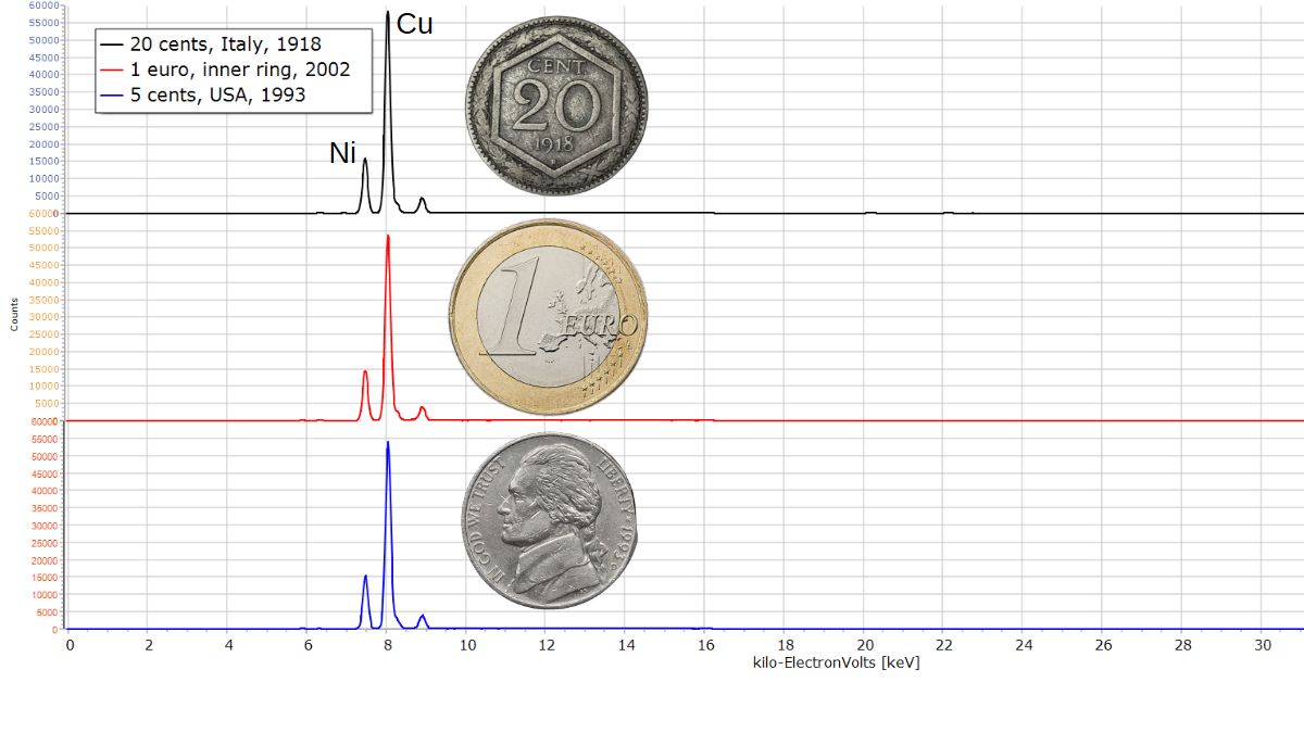 XRF Spectroscopy for Art Examination - Metals - cupronickel