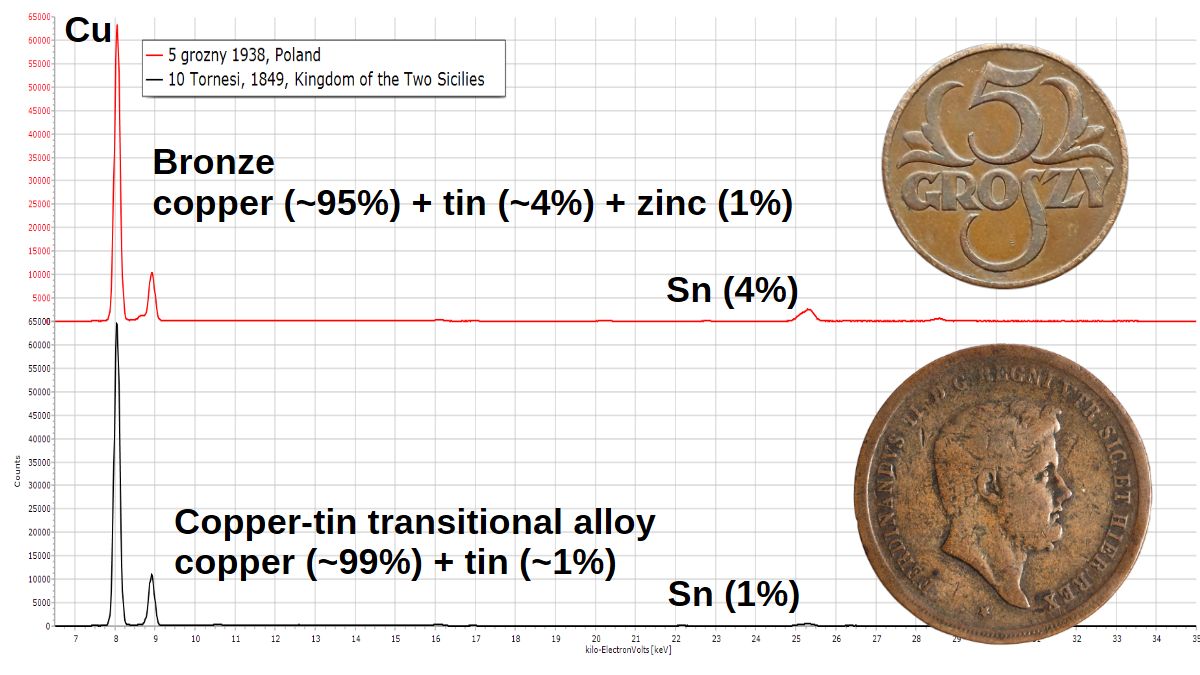 XRF Spectroscopy for Art Examination - copper-tin transitional alloy