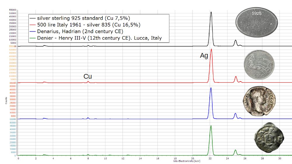 XRF Spectroscopy for Art Examination - Metals - silver