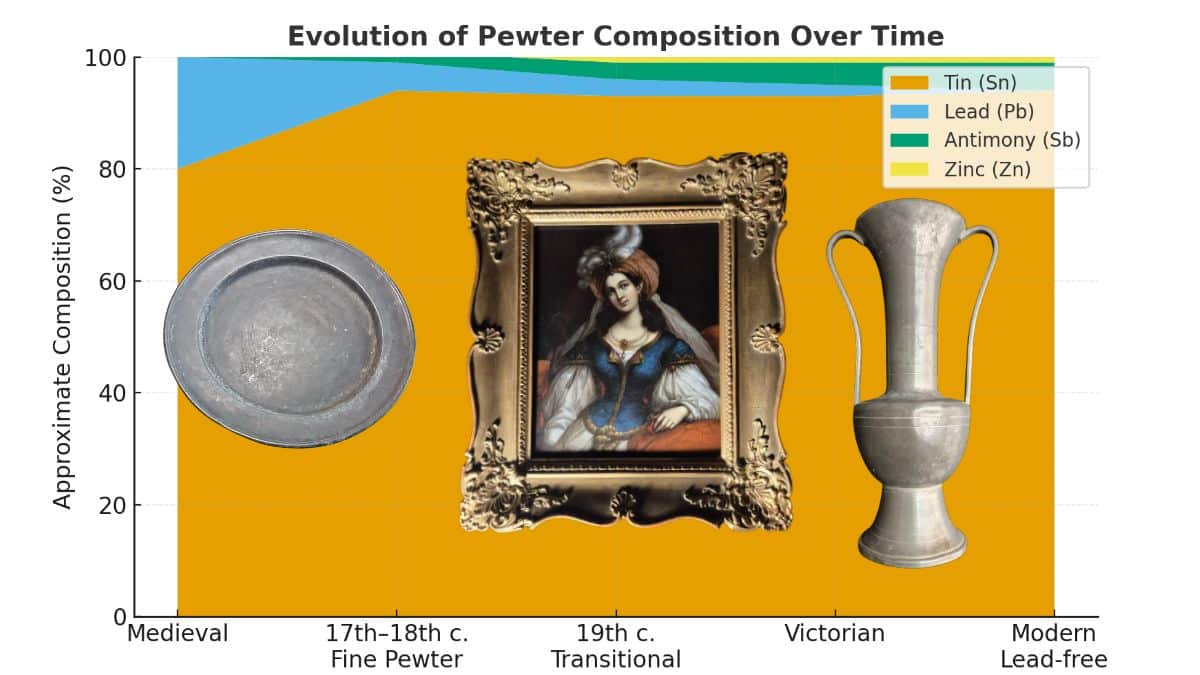 XRF Spectroscopy for Art Examination - Metal - pewter