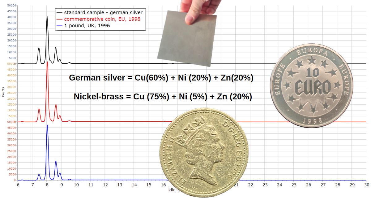 XRF Spectroscopy for Art Examination - German silver