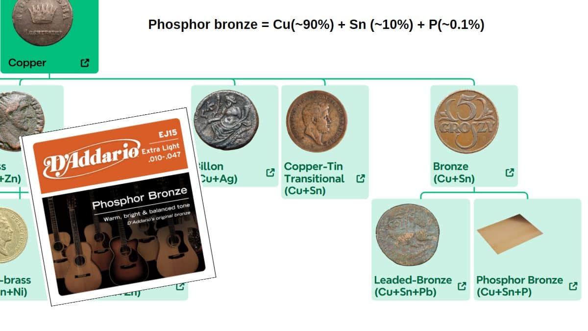 XRF Spectroscopy for Art Examination - Metals - phosphor bronze