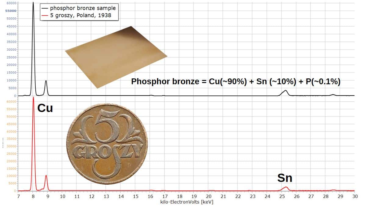 XRF Spectroscopy for Art Examination - Metals - phosphor bronze