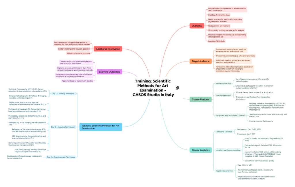 training conceptual map