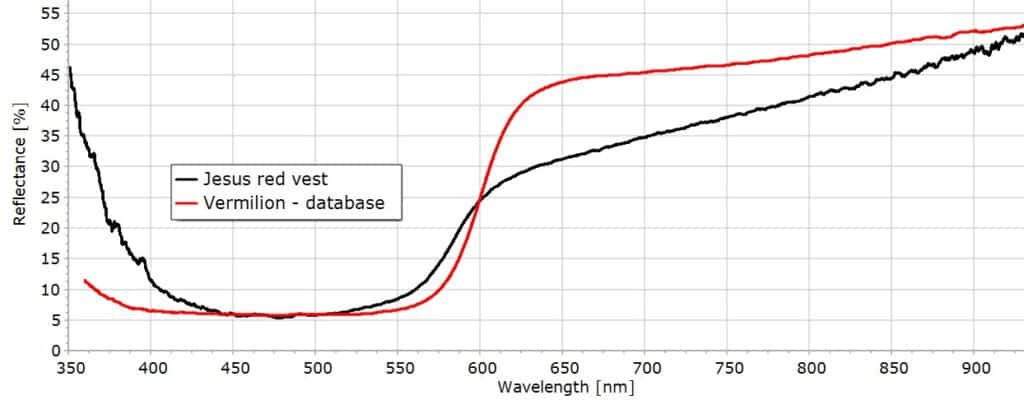 reflectance Spectroscopy madonna and child