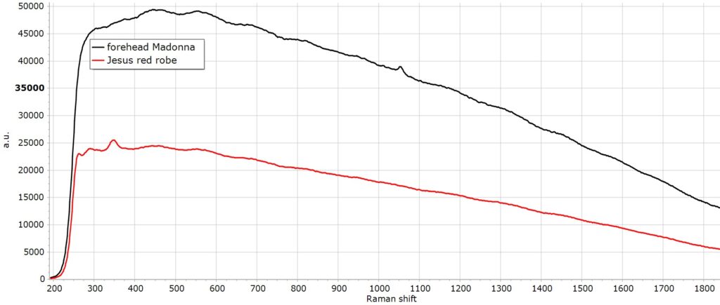 Raman Spectroscopy of Madonna and child