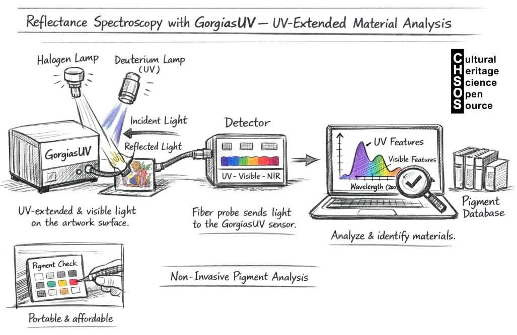 gorgiasUV reflectance spectroscopy for art examination