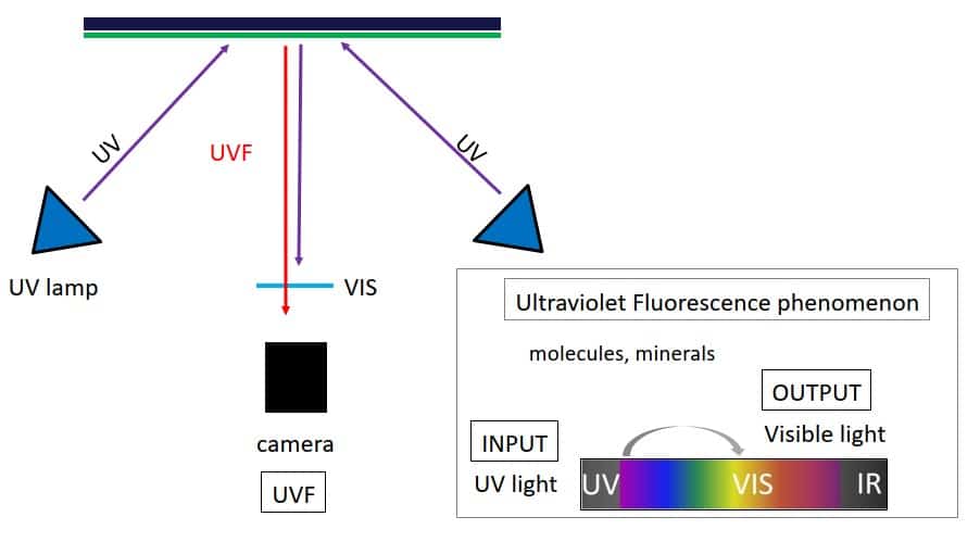 UVF photography experimental setup