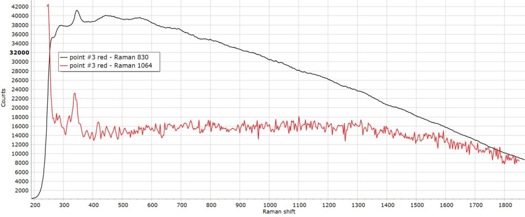 Raman spectra with systems at 830 and 1064 nm of point #3 showing the peaks of vermilion.